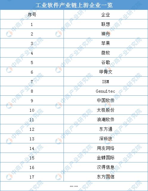 2021年中國工業(yè)軟件產(chǎn)業(yè)鏈上中下游市場分析與應用軟件服務全景圖